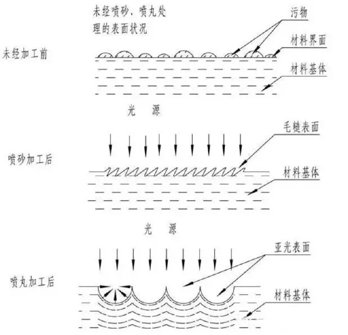 鋅合金壓鑄件噴丸、拋丸、噴砂處理工藝的區別